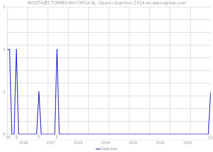 MONTAJES TORRES MAYORGA SL. (Spain) Searches 2024 