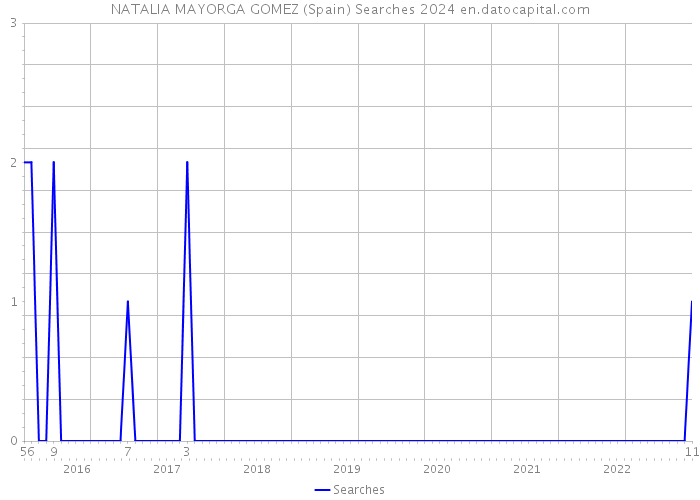 NATALIA MAYORGA GOMEZ (Spain) Searches 2024 