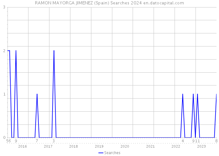 RAMON MAYORGA JIMENEZ (Spain) Searches 2024 