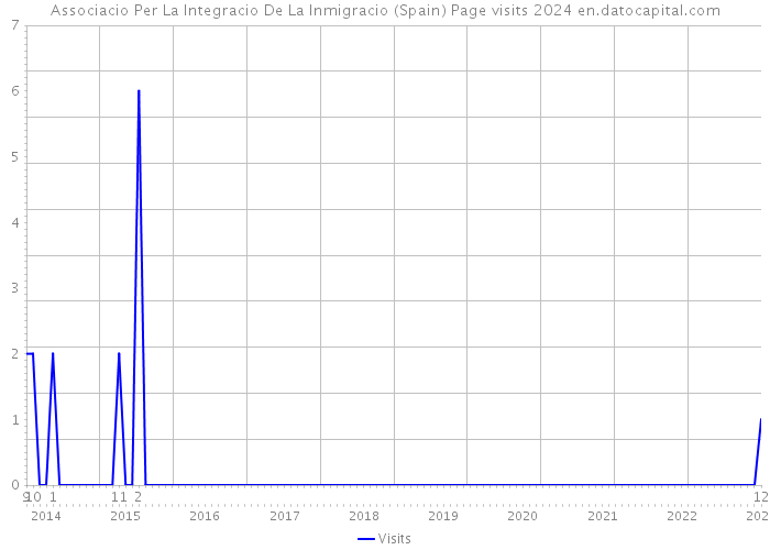 Associacio Per La Integracio De La Inmigracio (Spain) Page visits 2024 