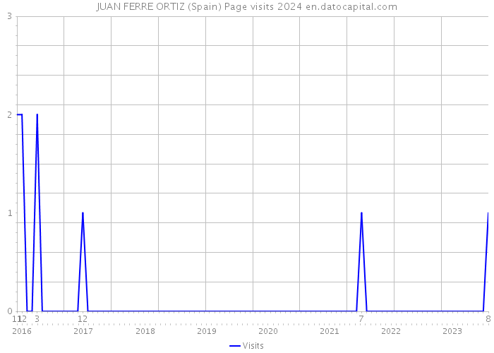 JUAN FERRE ORTIZ (Spain) Page visits 2024 