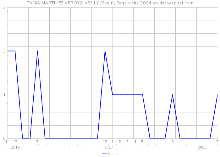 TANIA MARTINEZ ARROYO ASSILY (Spain) Page visits 2024 