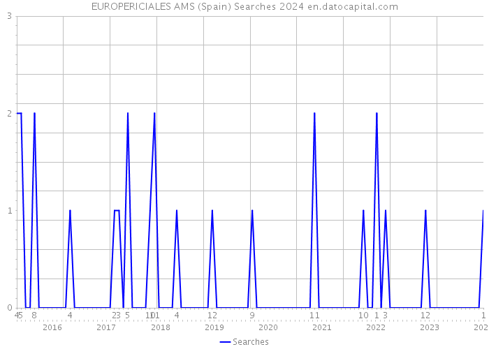EUROPERICIALES AMS (Spain) Searches 2024 