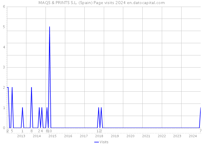 MAQS & PRINTS S.L. (Spain) Page visits 2024 