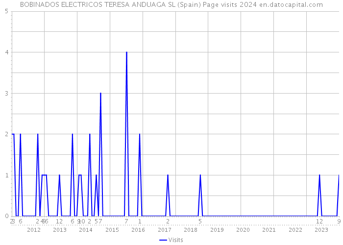 BOBINADOS ELECTRICOS TERESA ANDUAGA SL (Spain) Page visits 2024 
