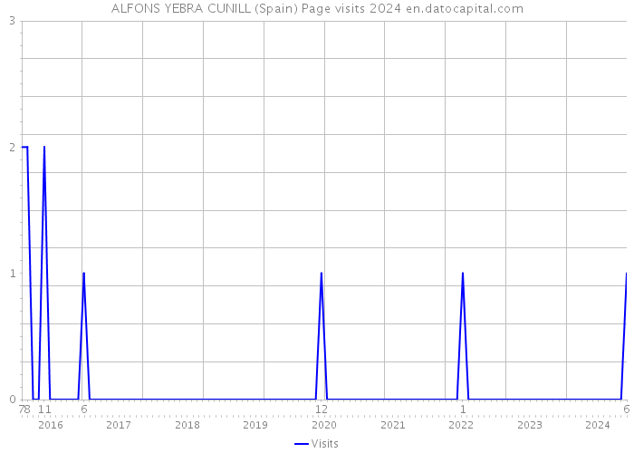 ALFONS YEBRA CUNILL (Spain) Page visits 2024 