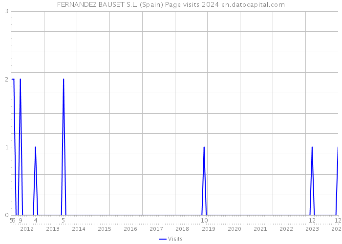 FERNANDEZ BAUSET S.L. (Spain) Page visits 2024 