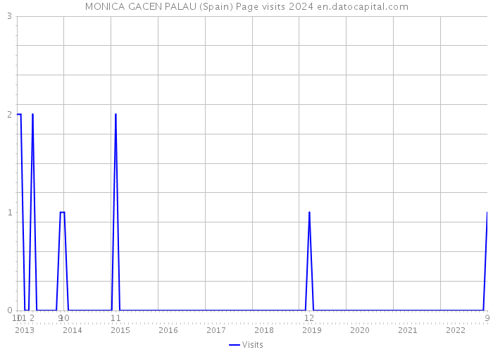 MONICA GACEN PALAU (Spain) Page visits 2024 