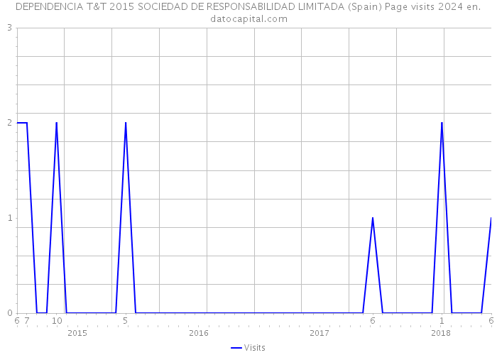 DEPENDENCIA T&T 2015 SOCIEDAD DE RESPONSABILIDAD LIMITADA (Spain) Page visits 2024 