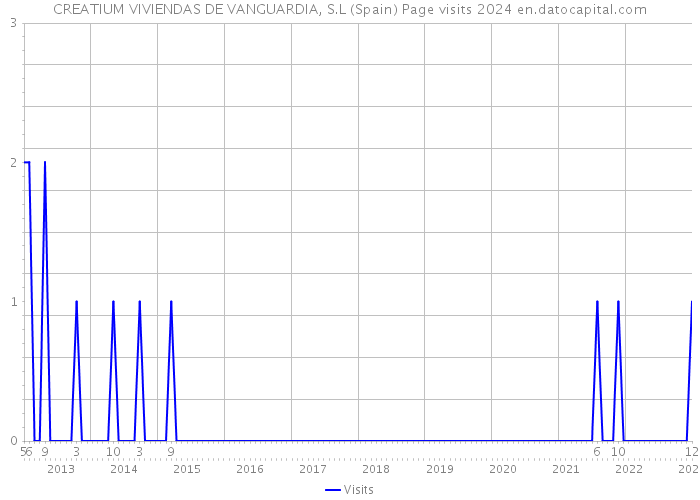 CREATIUM VIVIENDAS DE VANGUARDIA, S.L (Spain) Page visits 2024 