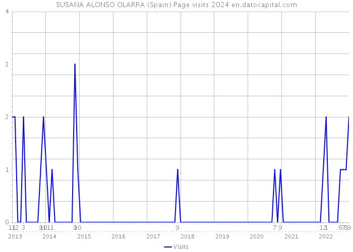 SUSANA ALONSO OLARRA (Spain) Page visits 2024 