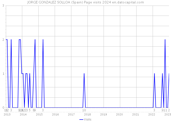 JORGE GONZALEZ SOLLOA (Spain) Page visits 2024 