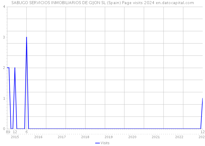 SABUGO SERVICIOS INMOBILIARIOS DE GIJON SL (Spain) Page visits 2024 