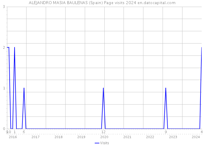 ALEJANDRO MASIA BAULENAS (Spain) Page visits 2024 