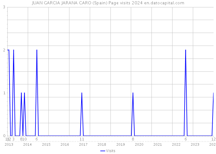 JUAN GARCIA JARANA CARO (Spain) Page visits 2024 