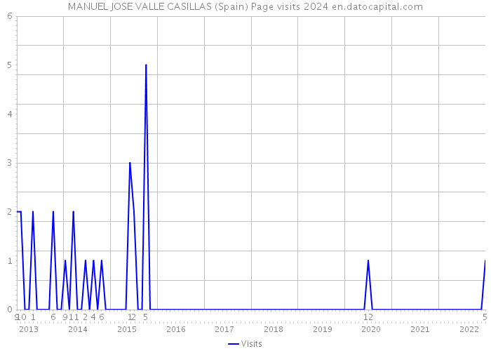 MANUEL JOSE VALLE CASILLAS (Spain) Page visits 2024 