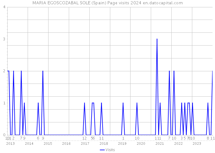 MARIA EGOSCOZABAL SOLE (Spain) Page visits 2024 