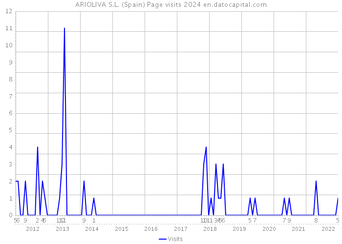 ARIOLIVA S.L. (Spain) Page visits 2024 