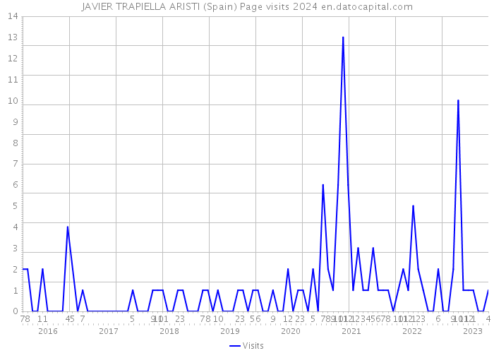 JAVIER TRAPIELLA ARISTI (Spain) Page visits 2024 
