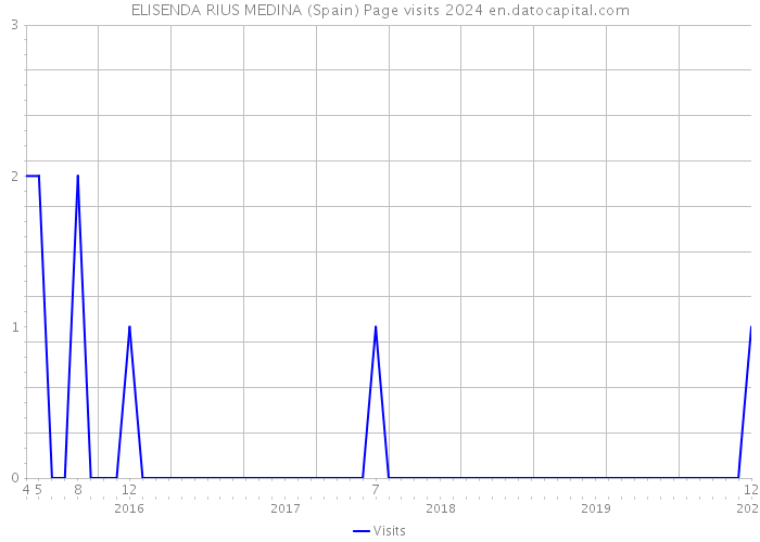 ELISENDA RIUS MEDINA (Spain) Page visits 2024 