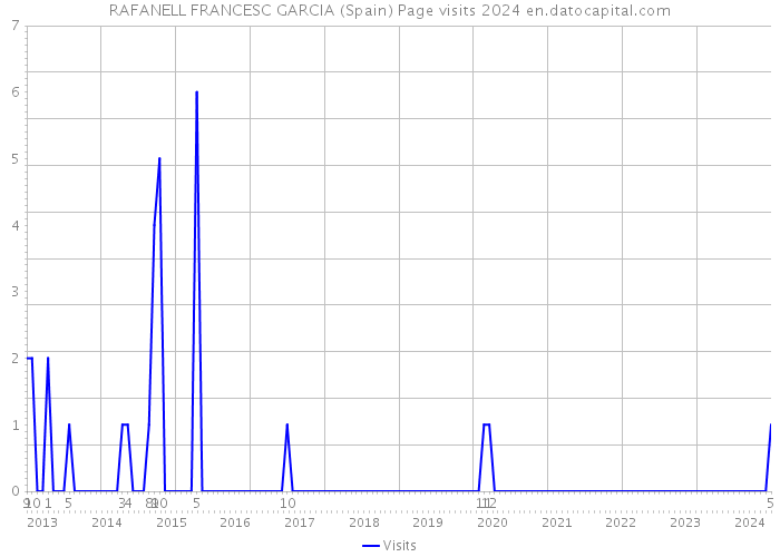 RAFANELL FRANCESC GARCIA (Spain) Page visits 2024 
