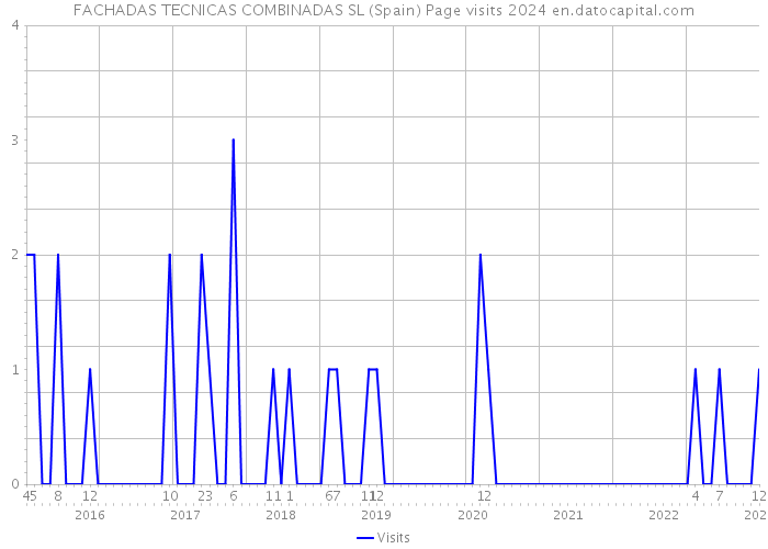 FACHADAS TECNICAS COMBINADAS SL (Spain) Page visits 2024 