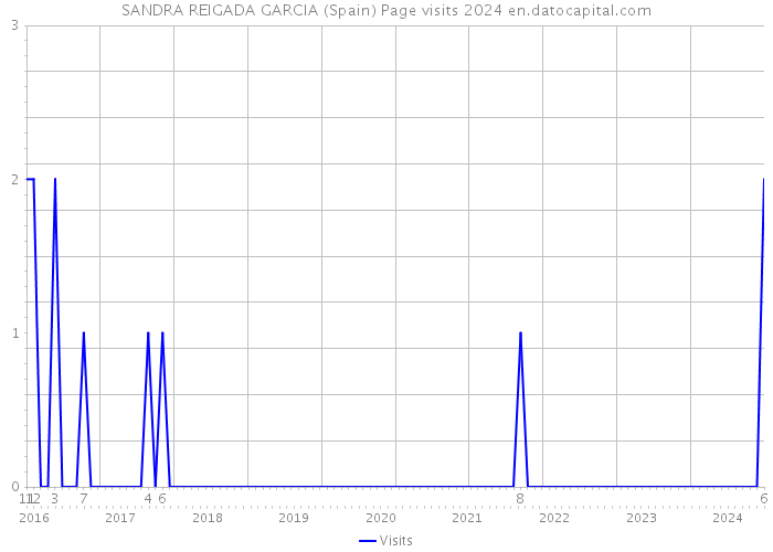 SANDRA REIGADA GARCIA (Spain) Page visits 2024 