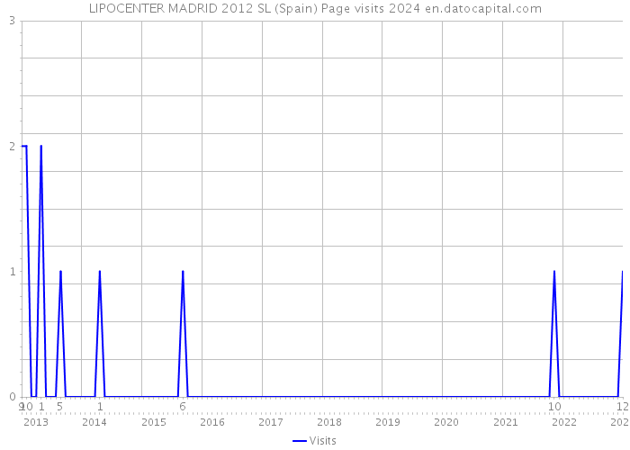 LIPOCENTER MADRID 2012 SL (Spain) Page visits 2024 