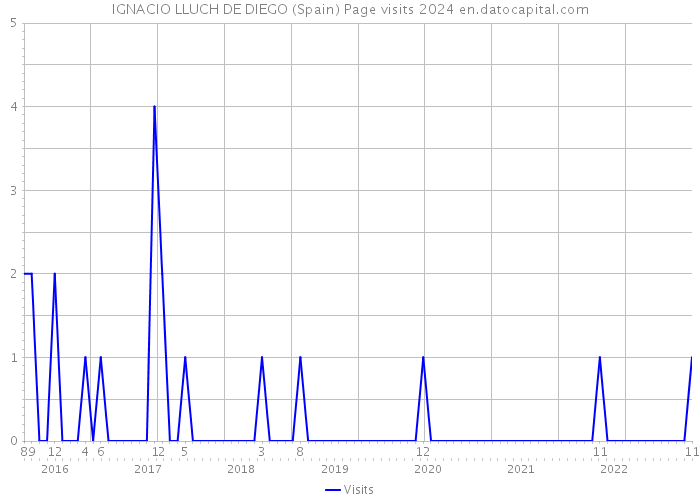 IGNACIO LLUCH DE DIEGO (Spain) Page visits 2024 