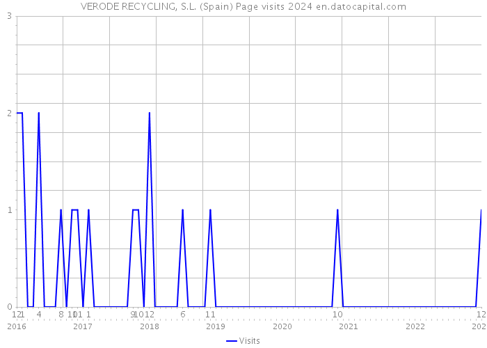 VERODE RECYCLING, S.L. (Spain) Page visits 2024 