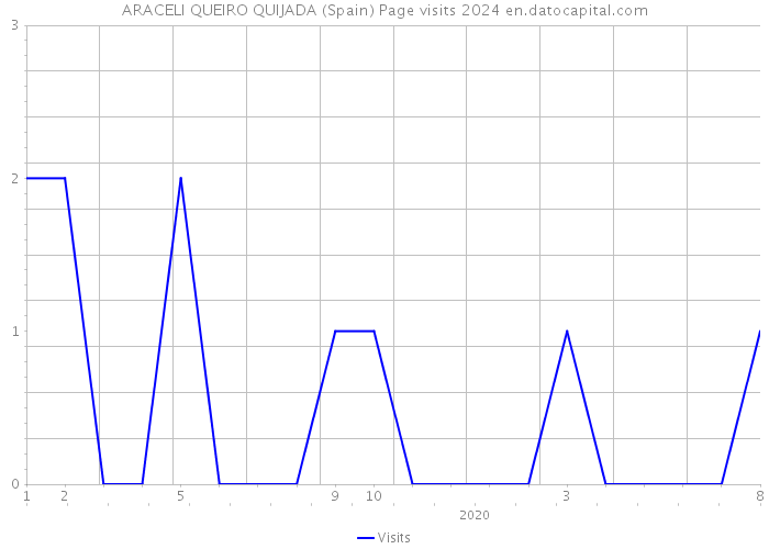ARACELI QUEIRO QUIJADA (Spain) Page visits 2024 