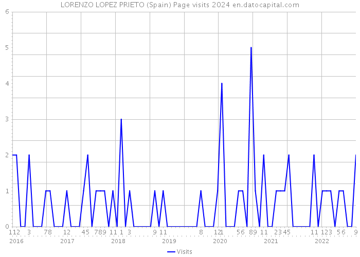 LORENZO LOPEZ PRIETO (Spain) Page visits 2024 