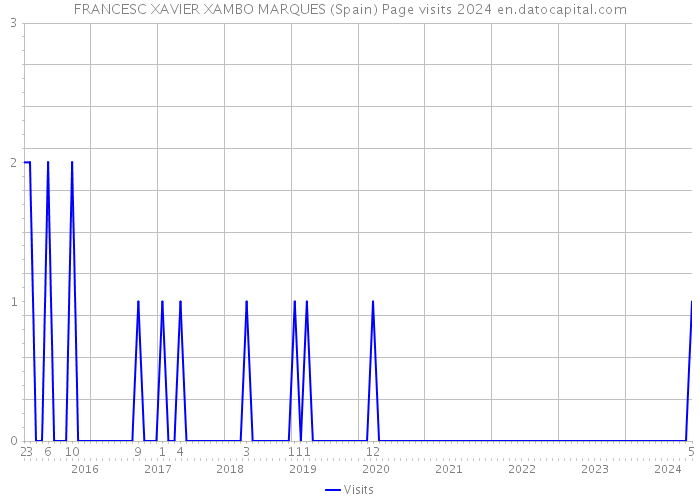 FRANCESC XAVIER XAMBO MARQUES (Spain) Page visits 2024 