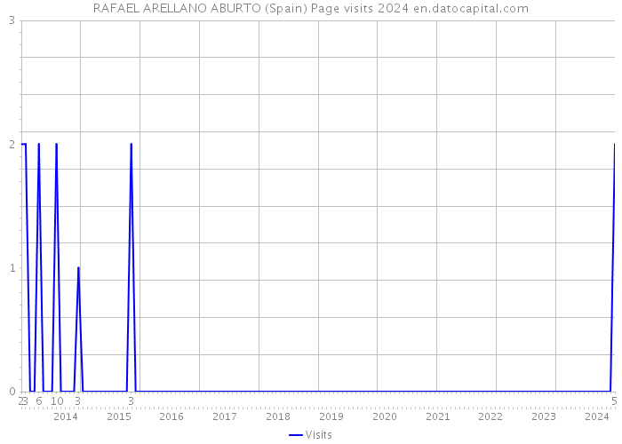 RAFAEL ARELLANO ABURTO (Spain) Page visits 2024 