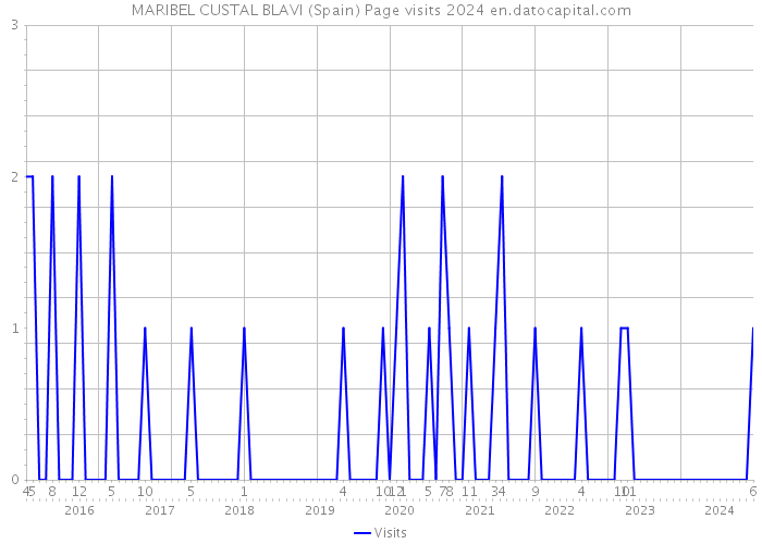 MARIBEL CUSTAL BLAVI (Spain) Page visits 2024 