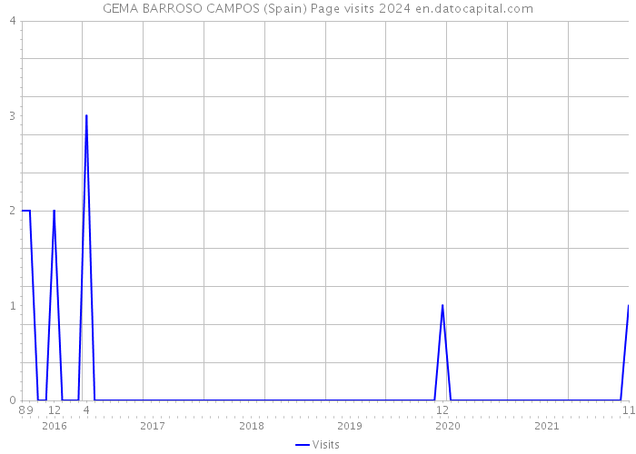 GEMA BARROSO CAMPOS (Spain) Page visits 2024 