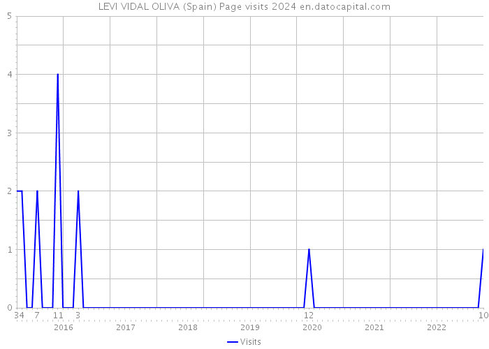 LEVI VIDAL OLIVA (Spain) Page visits 2024 