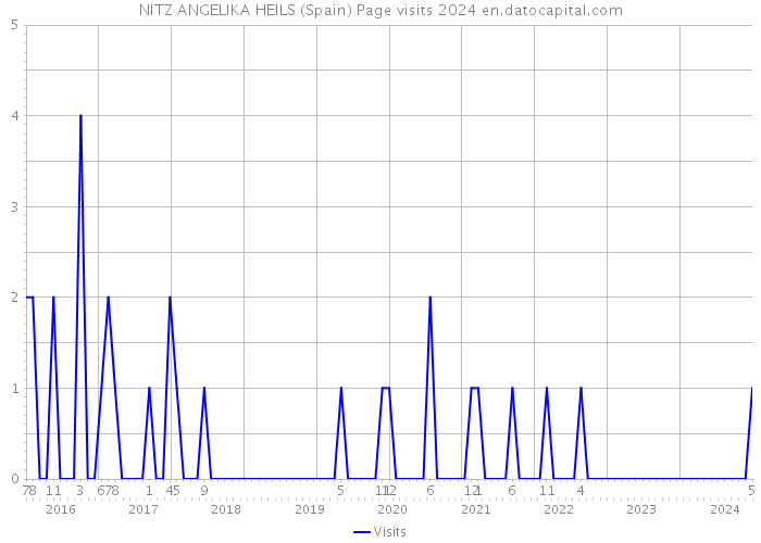 NITZ ANGELIKA HEILS (Spain) Page visits 2024 