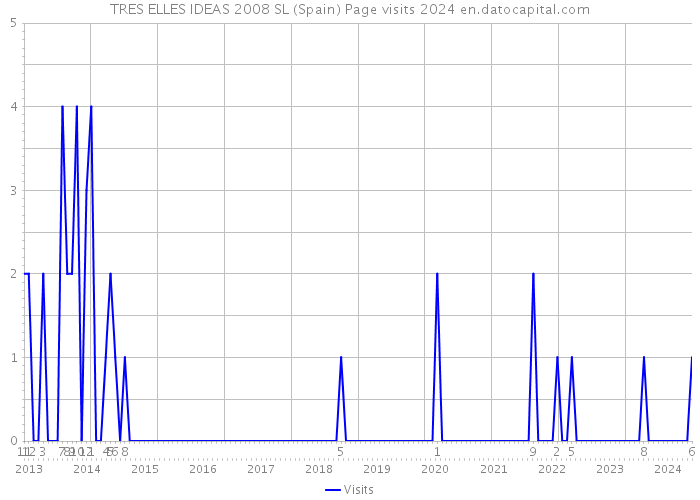 TRES ELLES IDEAS 2008 SL (Spain) Page visits 2024 