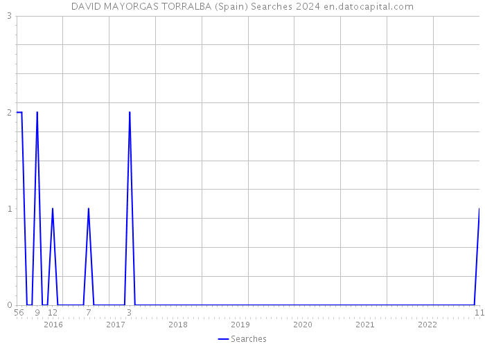 DAVID MAYORGAS TORRALBA (Spain) Searches 2024 