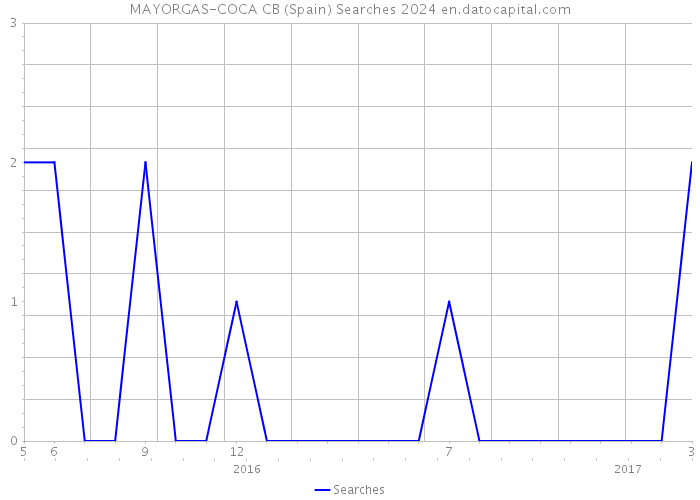 MAYORGAS-COCA CB (Spain) Searches 2024 