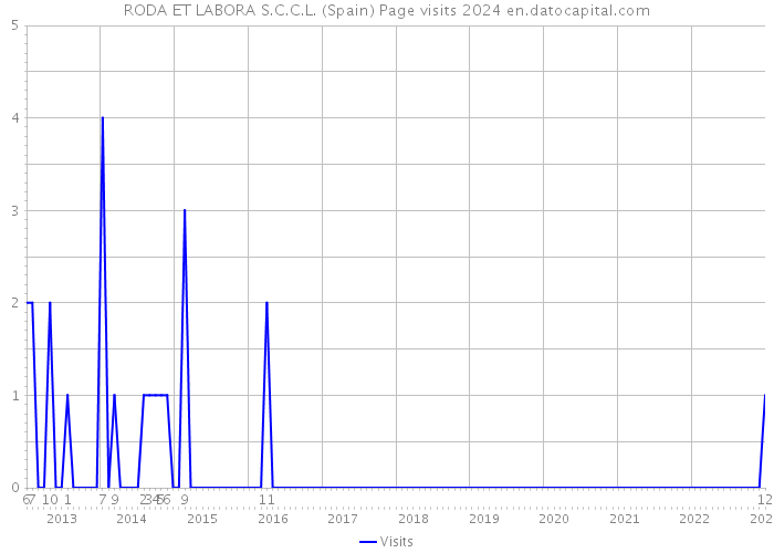 RODA ET LABORA S.C.C.L. (Spain) Page visits 2024 