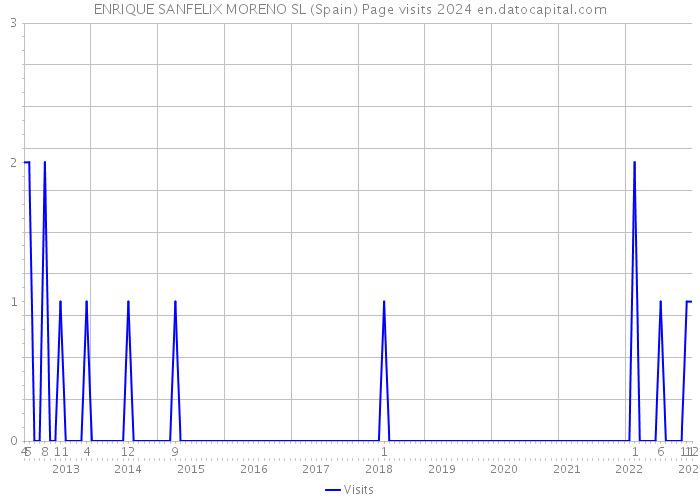 ENRIQUE SANFELIX MORENO SL (Spain) Page visits 2024 