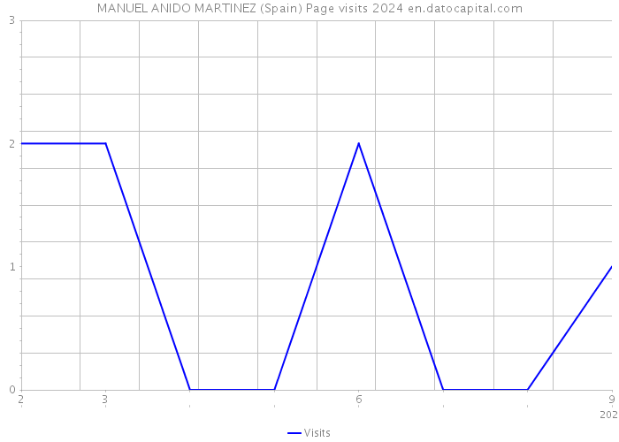 MANUEL ANIDO MARTINEZ (Spain) Page visits 2024 