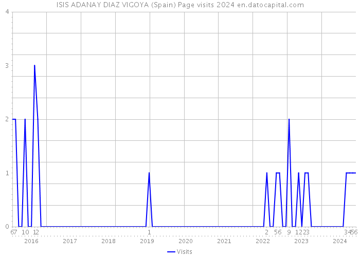 ISIS ADANAY DIAZ VIGOYA (Spain) Page visits 2024 