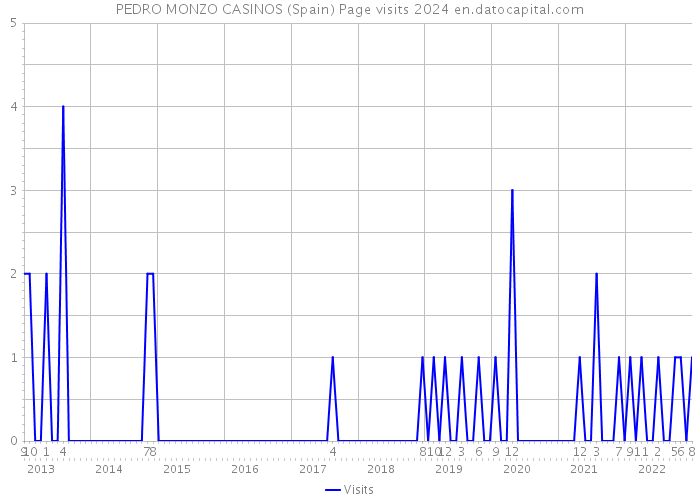 PEDRO MONZO CASINOS (Spain) Page visits 2024 