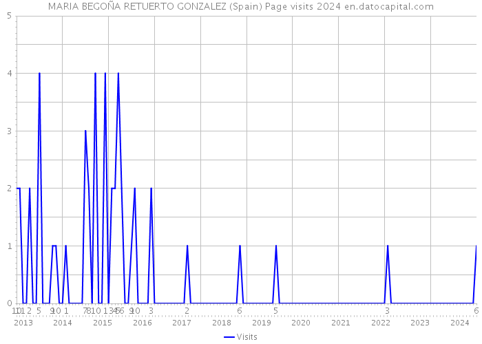 MARIA BEGOÑA RETUERTO GONZALEZ (Spain) Page visits 2024 