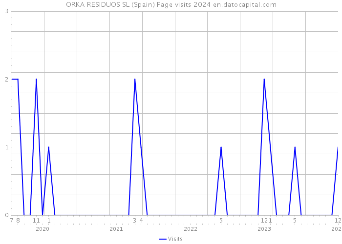 ORKA RESIDUOS SL (Spain) Page visits 2024 