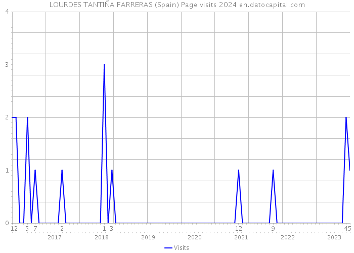 LOURDES TANTIÑA FARRERAS (Spain) Page visits 2024 