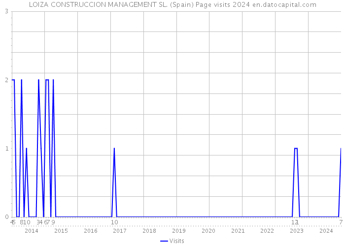 LOIZA CONSTRUCCION MANAGEMENT SL. (Spain) Page visits 2024 